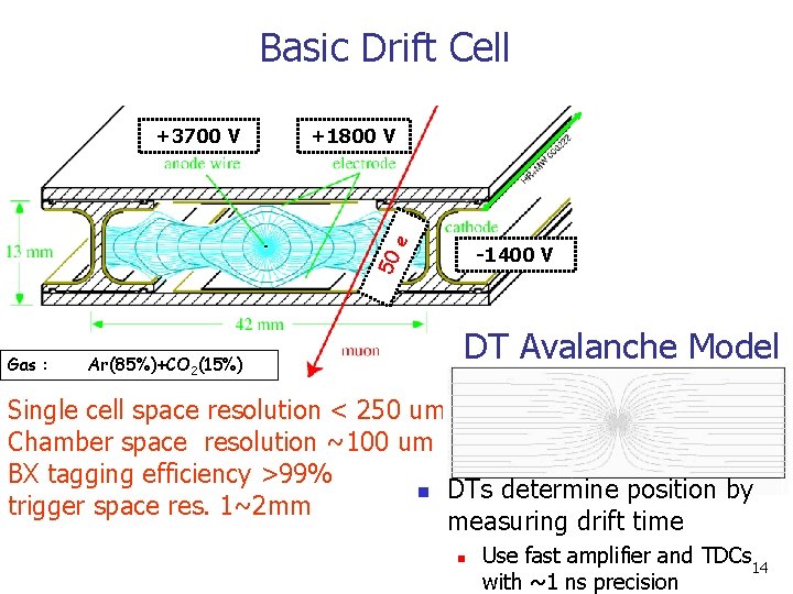 Basic Drift Cell +1800 V e +3700 V 50 -1400 V Gas : Ar(85%)+CO Basic Drift Cell +1800 V e +3700 V 50 -1400 V Gas : Ar(85%)+CO