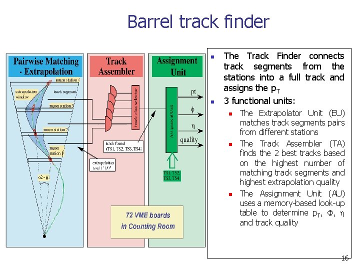 Barrel track finder n n The Track Finder connects track segments from the stations Barrel track finder n n The Track Finder connects track segments from the stations
