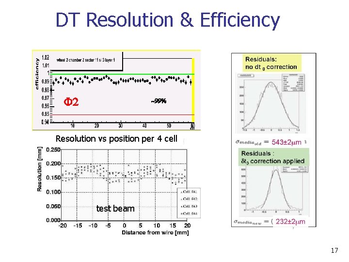 DT Resolution & Efficiency F 2 ~99% Resolution vs position per 4 cell test DT Resolution & Efficiency F 2 ~99% Resolution vs position per 4 cell test