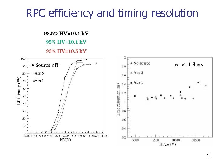 RPC efficiency and timing resolution 21 RPC efficiency and timing resolution 21