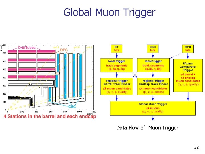 Global Muon Trigger Data Flow of Muon Trigger 22 Global Muon Trigger Data Flow of Muon Trigger 22