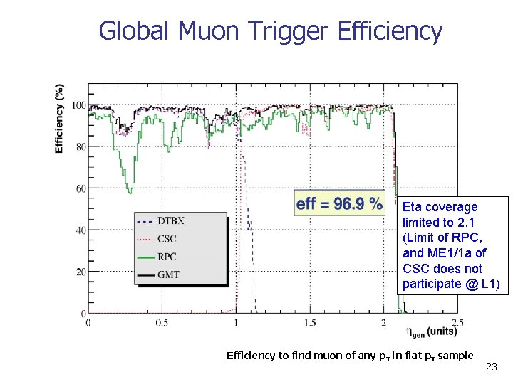 Global Muon Trigger Efficiency Eta coverage limited to 2. 1 (Limit of RPC, and Global Muon Trigger Efficiency Eta coverage limited to 2. 1 (Limit of RPC, and