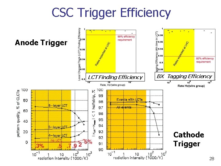 CSC Trigger Efficiency Anode Trigger LCT Finding Efficiency BX Tagging Efficiency Cathode Trigger 28 CSC Trigger Efficiency Anode Trigger LCT Finding Efficiency BX Tagging Efficiency Cathode Trigger 28