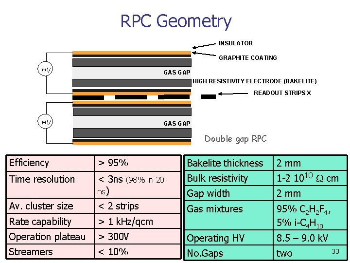 RPC Geometry INSULATOR GRAPHITE COATING HV GAS GAP HIGH RESISTIVITY ELECTRODE (BAKELITE) READOUT STRIPS RPC Geometry INSULATOR GRAPHITE COATING HV GAS GAP HIGH RESISTIVITY ELECTRODE (BAKELITE) READOUT STRIPS