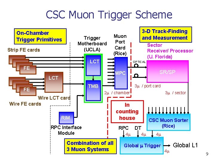 CSC Muon Trigger Scheme On-Chamber Trigger Primitives Trigger Motherboard (UCLA) Strip FE cards 3 CSC Muon Trigger Scheme On-Chamber Trigger Primitives Trigger Motherboard (UCLA) Strip FE cards 3