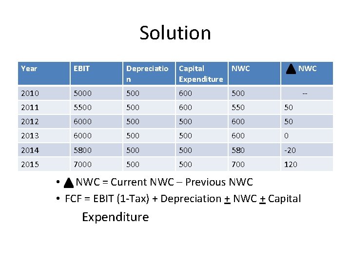 Solution Year EBIT Depreciatio n Capital NWC Expenditure NWC 2010 500 600 500 2011