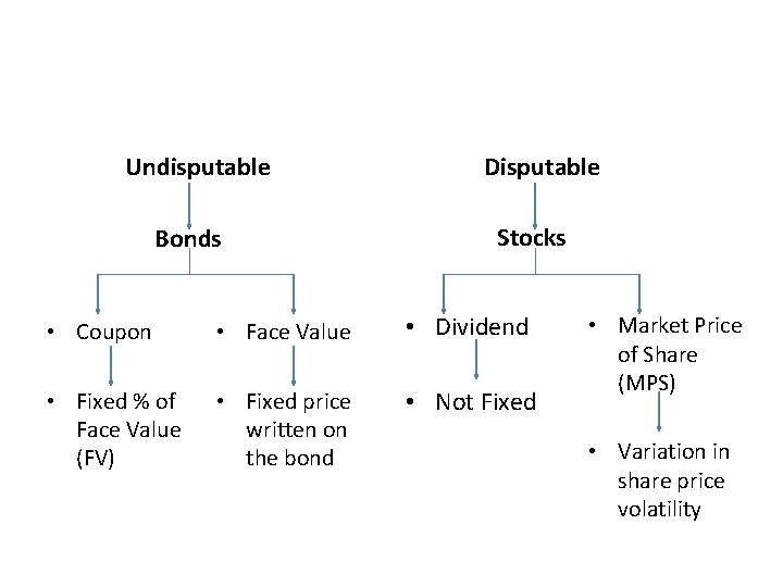 Undisputable Bonds Disputable Stocks • Coupon • Face Value • Dividend • Fixed %