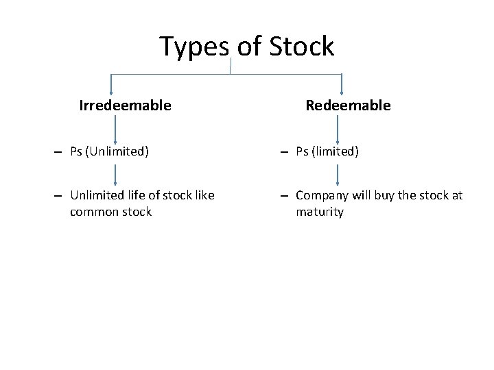 Types of Stock Irredeemable Redeemable – Ps (Unlimited) – Ps (limited) – Unlimited life