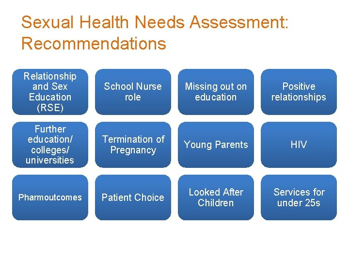 Sexual Health Needs Assessment: Recommendations Relationship and Sex Education (RSE) School Nurse role Missing