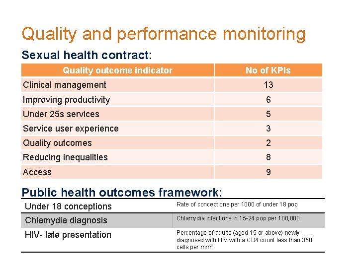 Quality and performance monitoring Sexual health contract: Quality outcome indicator No of KPIs Clinical