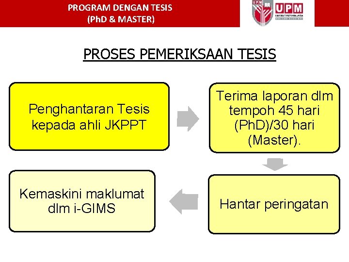 PROGRAM DENGAN TESIS (Ph. D & MASTER) PROSES PEMERIKSAAN TESIS Penghantaran Tesis kepada ahli