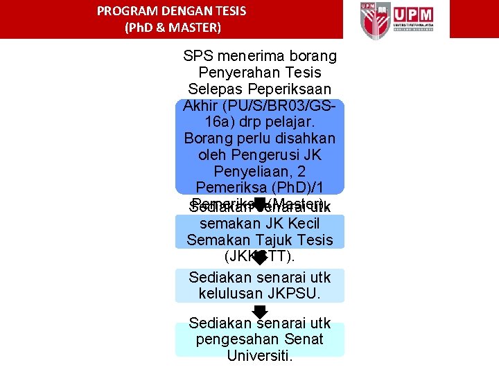 PROGRAM DENGAN TESIS (Ph. D & MASTER) SPS menerima borang Penyerahan Tesis PENERIMAAN Selepas