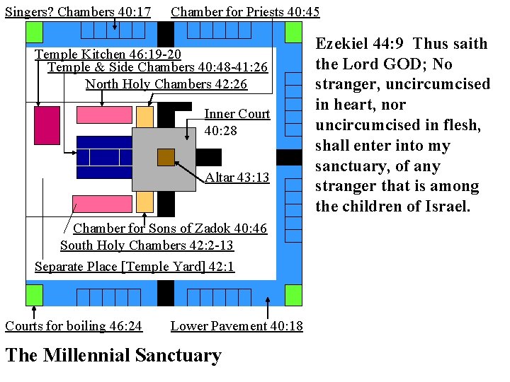 Singers? Chambers 40: 17 Chamber for Priests 40: 45 Temple Kitchen 46: 19 -20 Singers? Chambers 40: 17 Chamber for Priests 40: 45 Temple Kitchen 46: 19 -20