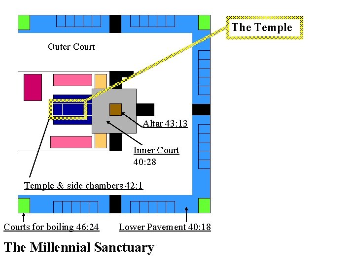 The Temple Outer Court Altar 43: 13 Inner Court 40: 28 Temple & side The Temple Outer Court Altar 43: 13 Inner Court 40: 28 Temple & side