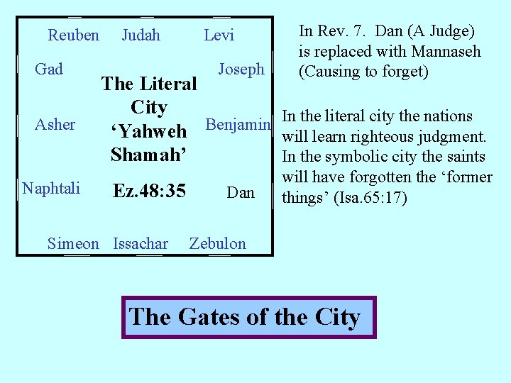 Reuben Gad Asher Naphtali Judah Joseph In Rev. 7. Dan (A Judge) is replaced Reuben Gad Asher Naphtali Judah Joseph In Rev. 7. Dan (A Judge) is replaced
