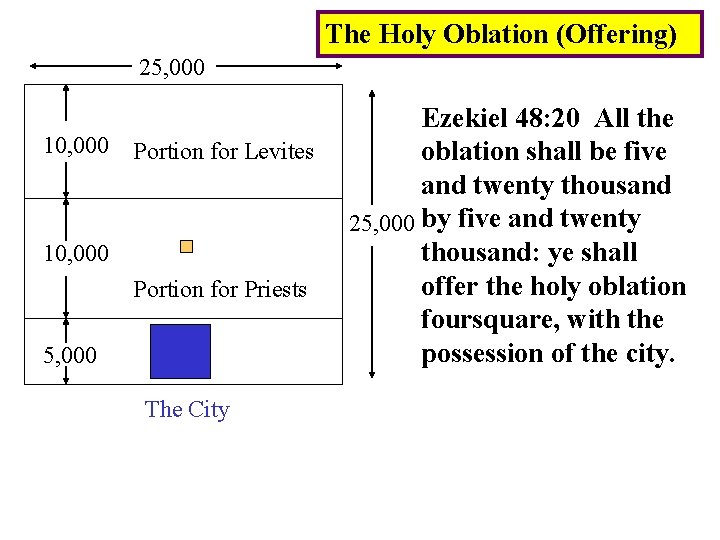 The Holy Oblation (Offering) 25, 000 10, 000 Portion for Levites 10, 000 Portion The Holy Oblation (Offering) 25, 000 10, 000 Portion for Levites 10, 000 Portion