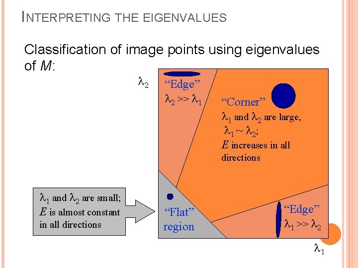 INTERPRETING THE EIGENVALUES Classification of image points using eigenvalues of M: 2 “Edge” 2