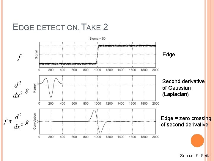 EDGE DETECTION, TAKE 2 f Edge Second derivative of Gaussian (Laplacian) Edge = zero