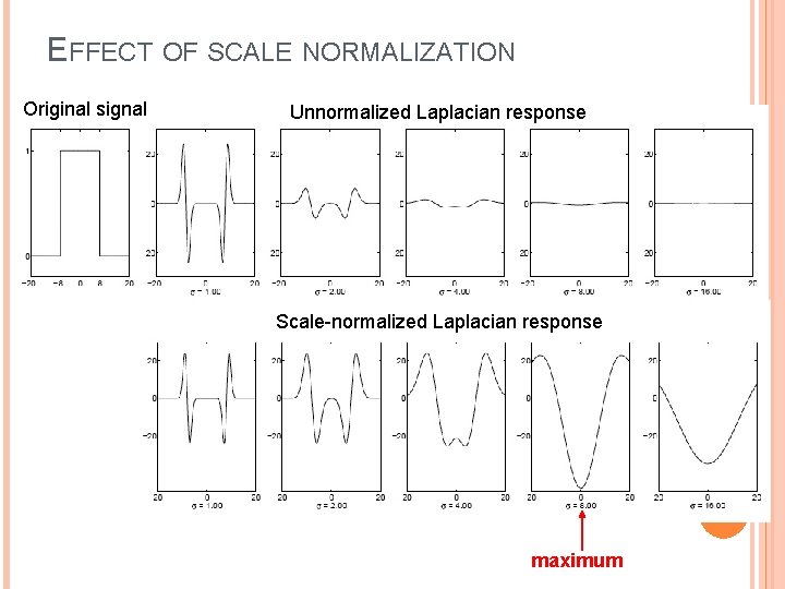 EFFECT OF SCALE NORMALIZATION Original signal Unnormalized Laplacian response Scale-normalized Laplacian response maximum 