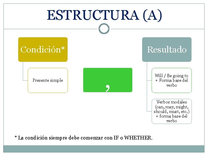 ESTRUCTURA (A) Condición* Presente simple Resultado , Will / Be going to + Forma