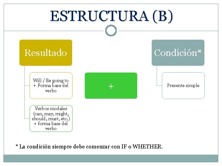 ESTRUCTURA (B) Resultado Will / Be going to + Forma base del verbo Condición*