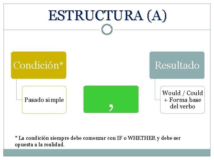 ESTRUCTURA (A) Condición* Pasado simple Resultado , Would / Could + Forma base del