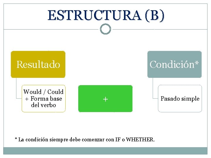 ESTRUCTURA (B) Resultado Would / Could + Forma base del verbo Condición* + *