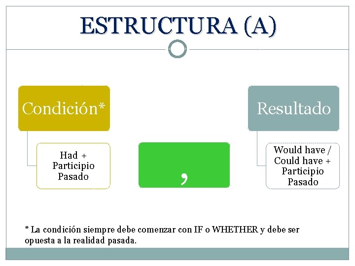 ESTRUCTURA (A) Condición* Had + Participio Pasado Resultado , Would have / Could have
