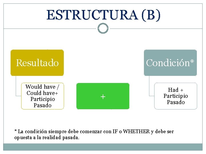ESTRUCTURA (B) Resultado Would have / Could have+ Participio Pasado Condición* + Had +