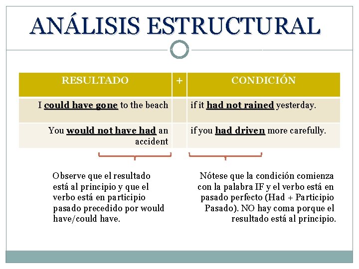ANÁLISIS ESTRUCTURAL RESULTADO I could have gone to the beach You would not have