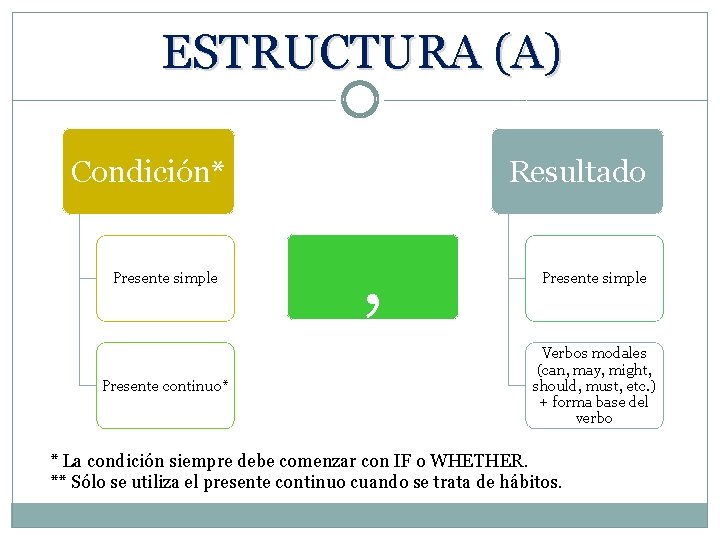 ESTRUCTURA (A) Condición* Presente simple Presente continuo* Resultado , Presente simple Verbos modales (can,