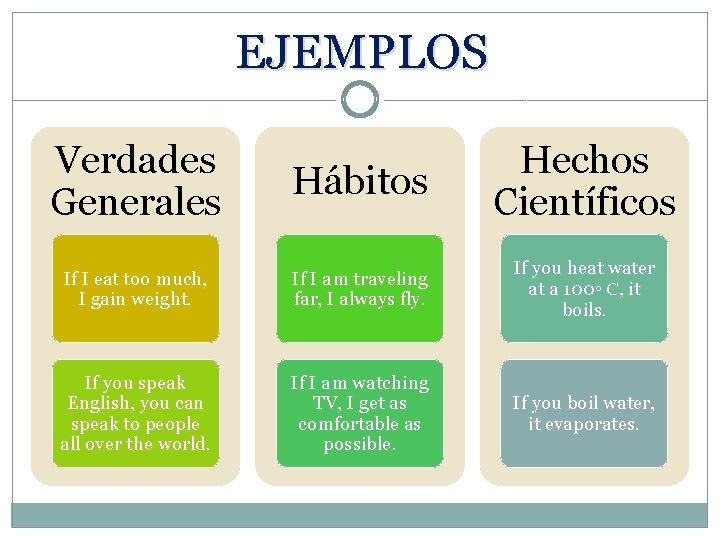 EJEMPLOS Verdades Generales Hábitos Hechos Científicos If I eat too much, I gain weight.