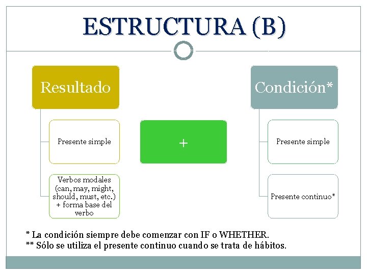 ESTRUCTURA (B) Resultado Presente simple Verbos modales (can, may, might, should, must, etc. )