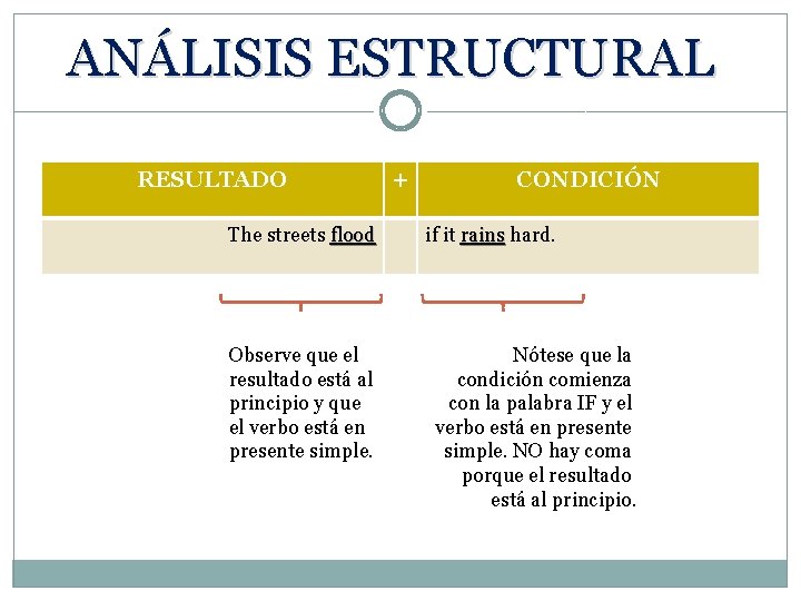ANÁLISIS ESTRUCTURAL RESULTADO The streets flood Observe que el resultado está al principio y