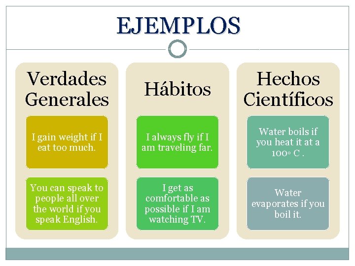 EJEMPLOS Verdades Generales Hábitos Hechos Científicos I gain weight if I eat too much.