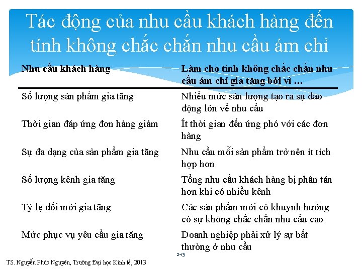 Tác động của nhu cầu khách hàng đến tính không chắc chắn nhu cầu