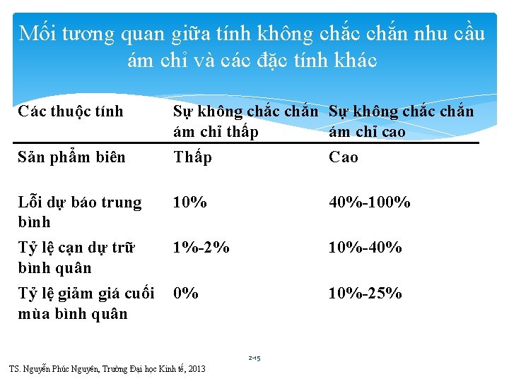 Mối tương quan giữa tính không chắc chắn nhu cầu ám chỉ và các