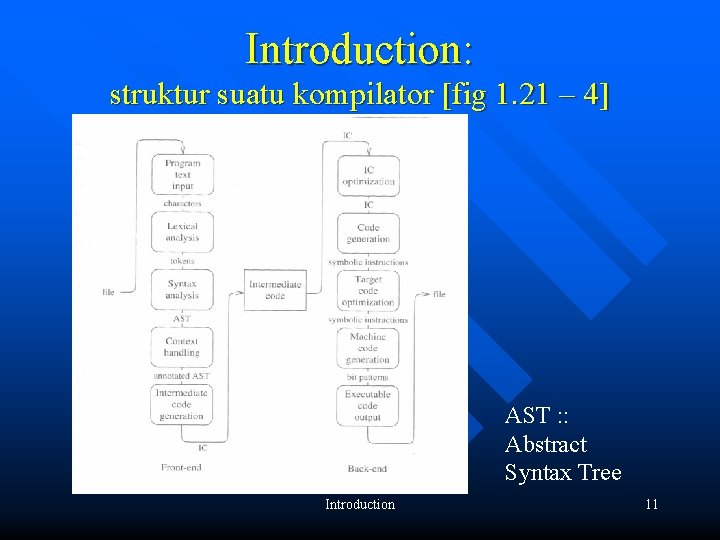 Introduction: struktur suatu kompilator [fig 1. 21 – 4] AST : : Abstract Syntax