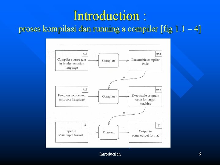 Introduction : proses kompilasi dan running a compiler [fig 1. 1 – 4] Introduction