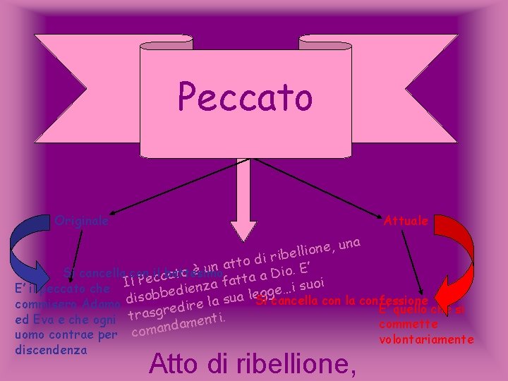 Peccato Attuale Originale , una e n o i l l ribe i d