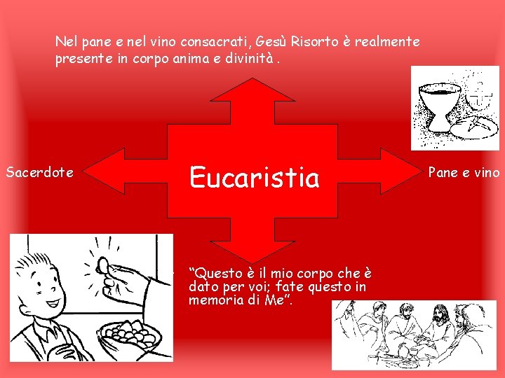 Nel pane e nel vino consacrati, Gesù Risorto è realmente presente in corpo anima