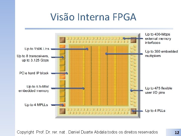 Visão Interna FPGA Copyright Prof. Dr. rer. nat. Daniel Duarte Abdala todos os direitos