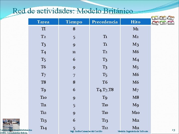 Red de actividades: Modelo Británico Carrera de Sistemas&Informática UMSS: Cochabamba-Bolivia Tarea Tiempo Precedencia Hito