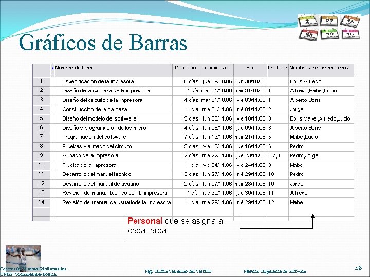 Gráficos de Barras Carrera de Sistemas&Informática UMSS: Cochabamba-Bolivia Personal que se asigna a cada