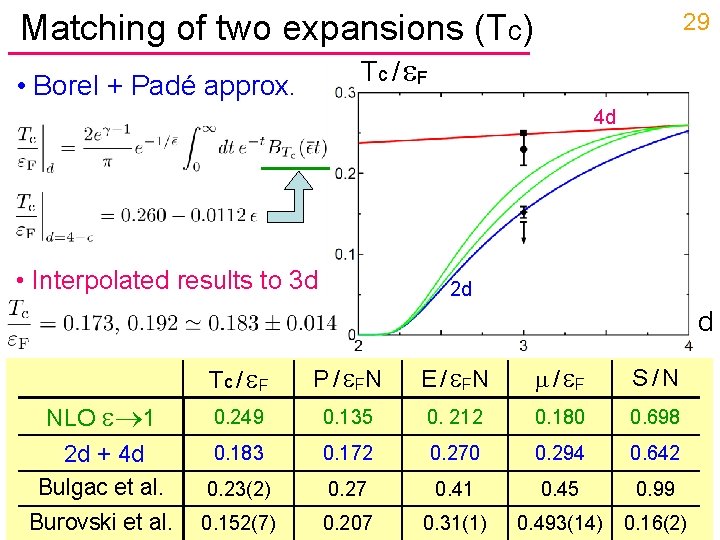Matching of two expansions (Tc) 29 Tc / F • Borel + Padé approx.