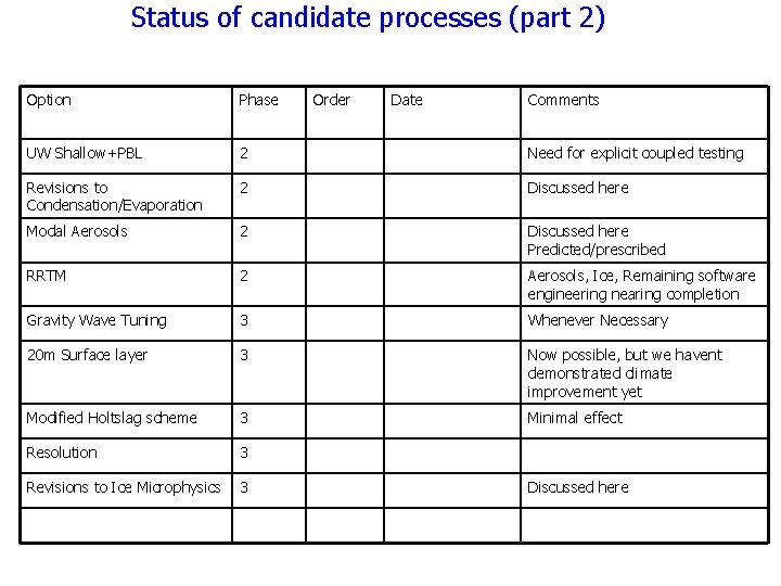 Status of candidate processes (part 2) Option Phase Order Date Comments UW Shallow+PBL 2