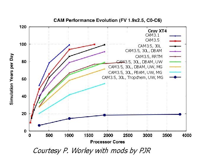 CAM 3. 1 CAM 3. 5, 30 L, DBAM CAM 3. 5, RRTM CAM