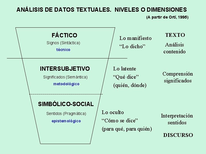 ANÁLISIS DE DATOS TEXTUALES. NIVELES O DIMENSIONES (A partir de Ortí, 1995) FÁCTICO Signos