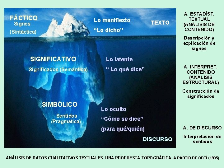 FÁCTICO Lo manifiesto (Sintáctica) “Lo dicho” Signos TEXTO A. ESTADÍST. TEXTUAL (ANÁLISIS DE CONTENIDO)