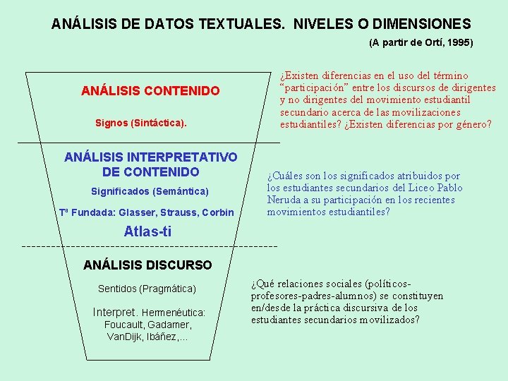 ANÁLISIS DE DATOS TEXTUALES. NIVELES O DIMENSIONES (A partir de Ortí, 1995) ANÁLISIS CONTENIDO